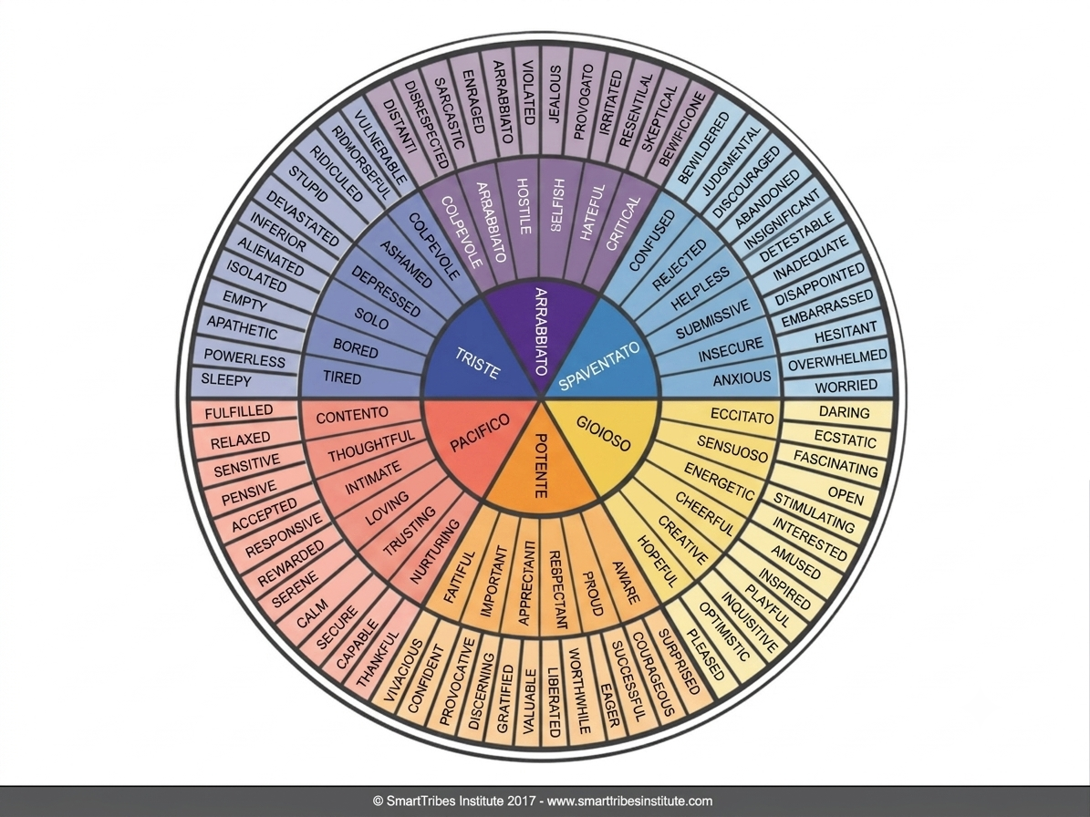immagine della ruota delle emozioni: 6 emozioni primarie (triste, arrabbiato, spaventato, gioioso, potente, pacifico) e moltissime emozioni secondarie